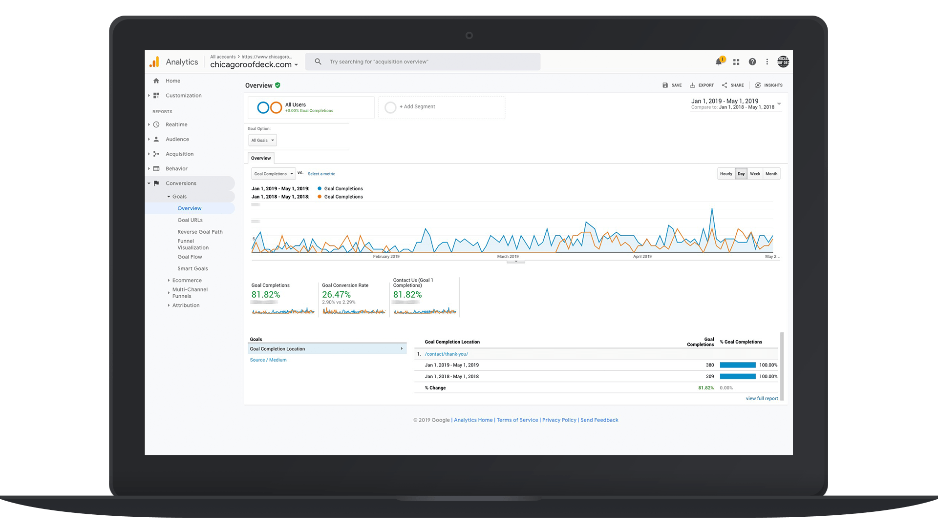 80% goal conversion growth.